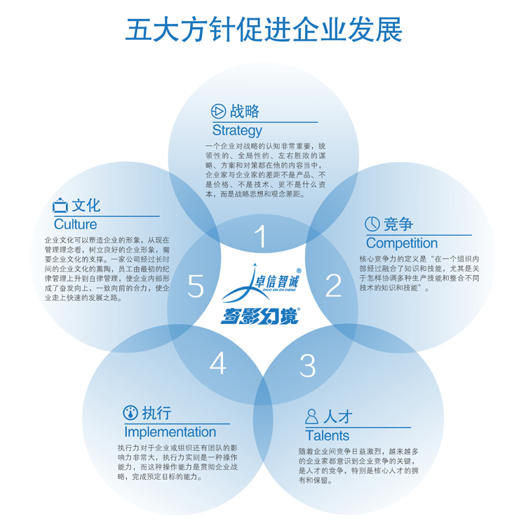 成都卓信智诚科技五大方针促进企业发展.jpg