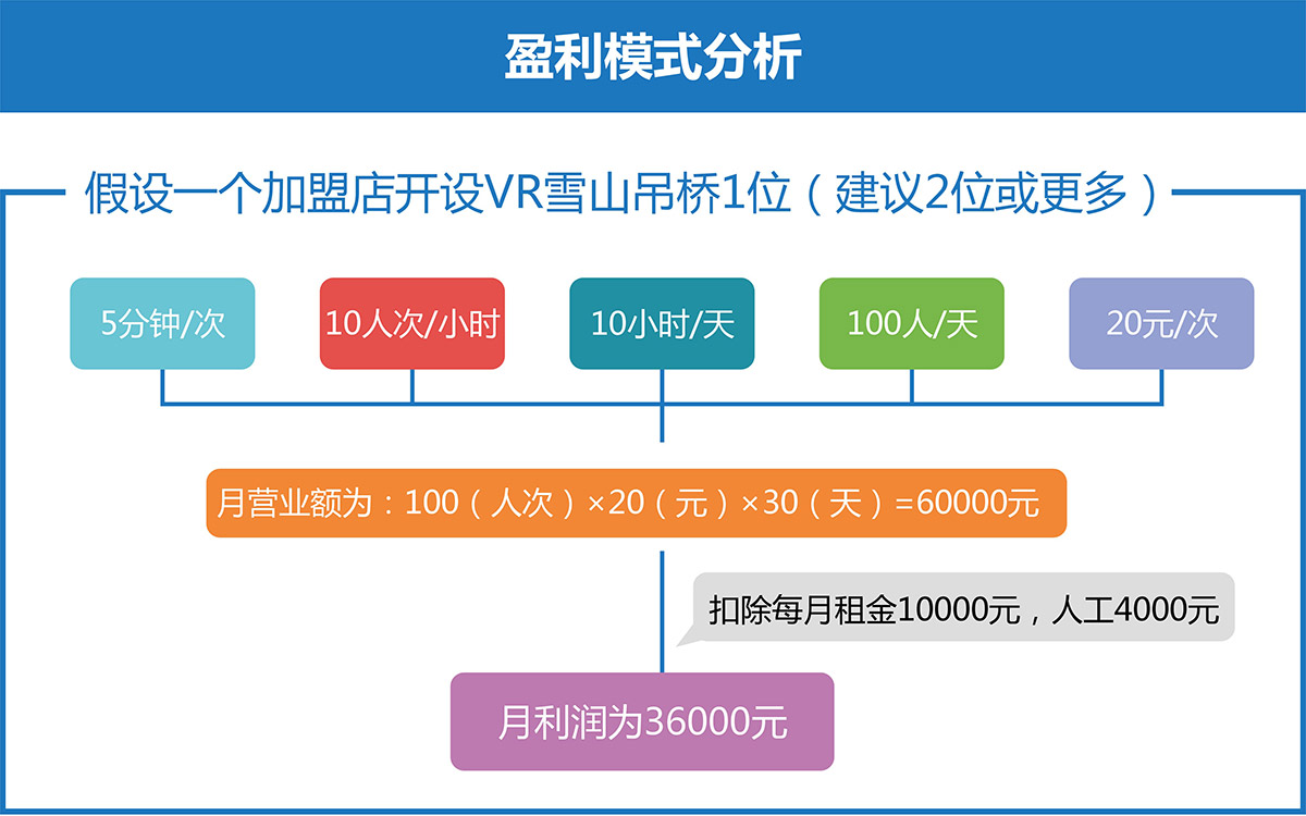 成都卓信智诚科技VR雪山吊桥盈利模式分析.jpg